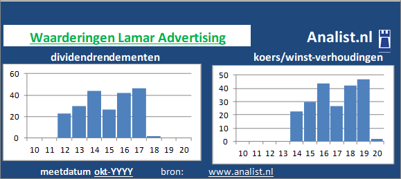 dividend/><BR><p>Het tv en radiobedrijf betaalde afgelopen 5 jaar dividenden uit. Over de voorbije 5 jaar lag het dividendrendement op circa 32,3 procent. Over de voorbije 5 jaar verhoogde Lamar Advertising ieder jaar haar dividenduitkeringen. Op basis van haar verhoogde dividenden kan Lamar Advertising als het ware gezien worden als een dividendaristocraat. </p></p><p class=